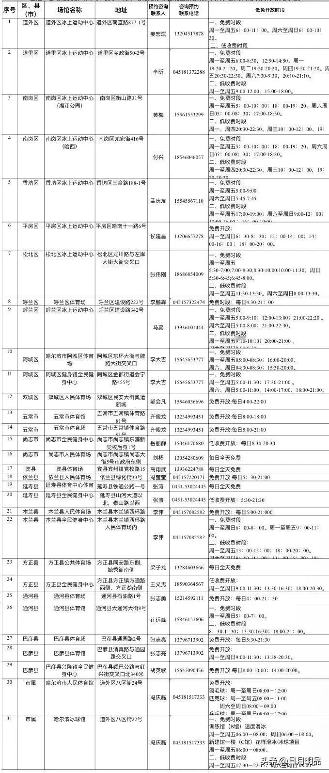 好消息！哈尔滨31个体育场馆免费低收费开放，家门口就能健身了哈尔滨市民注意