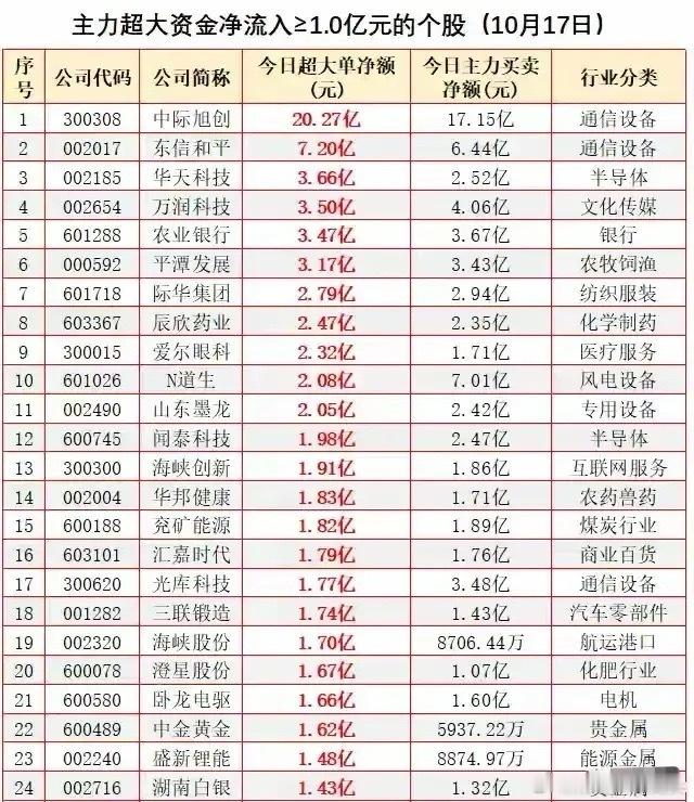今天受大资金青睐的个股梳理！10月17日主力超大资金净流入≥1.0亿元的个股清单