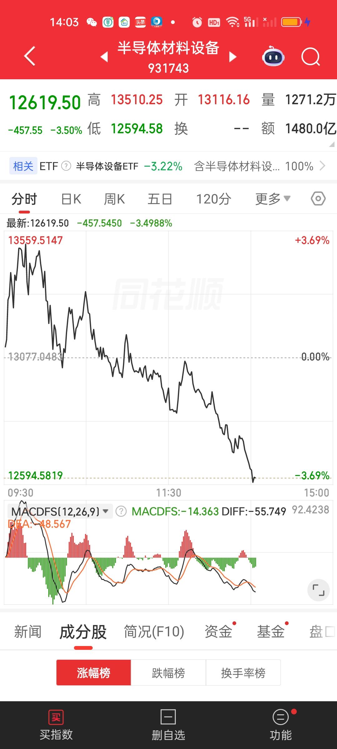 半导体材料设备的板块指数已经跌了近1000点了，此刻还没有要止跌的意思！没有仓位