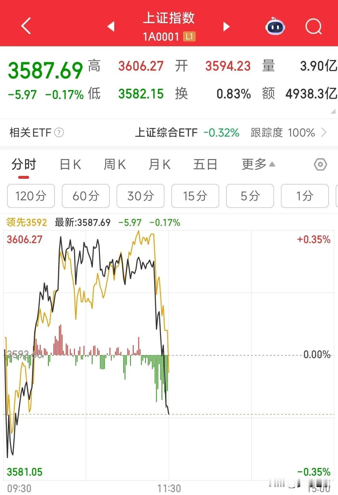A股又开始回归以前走势，完全失去了方向今天上午A股这走势完全不知道怎么操作了，