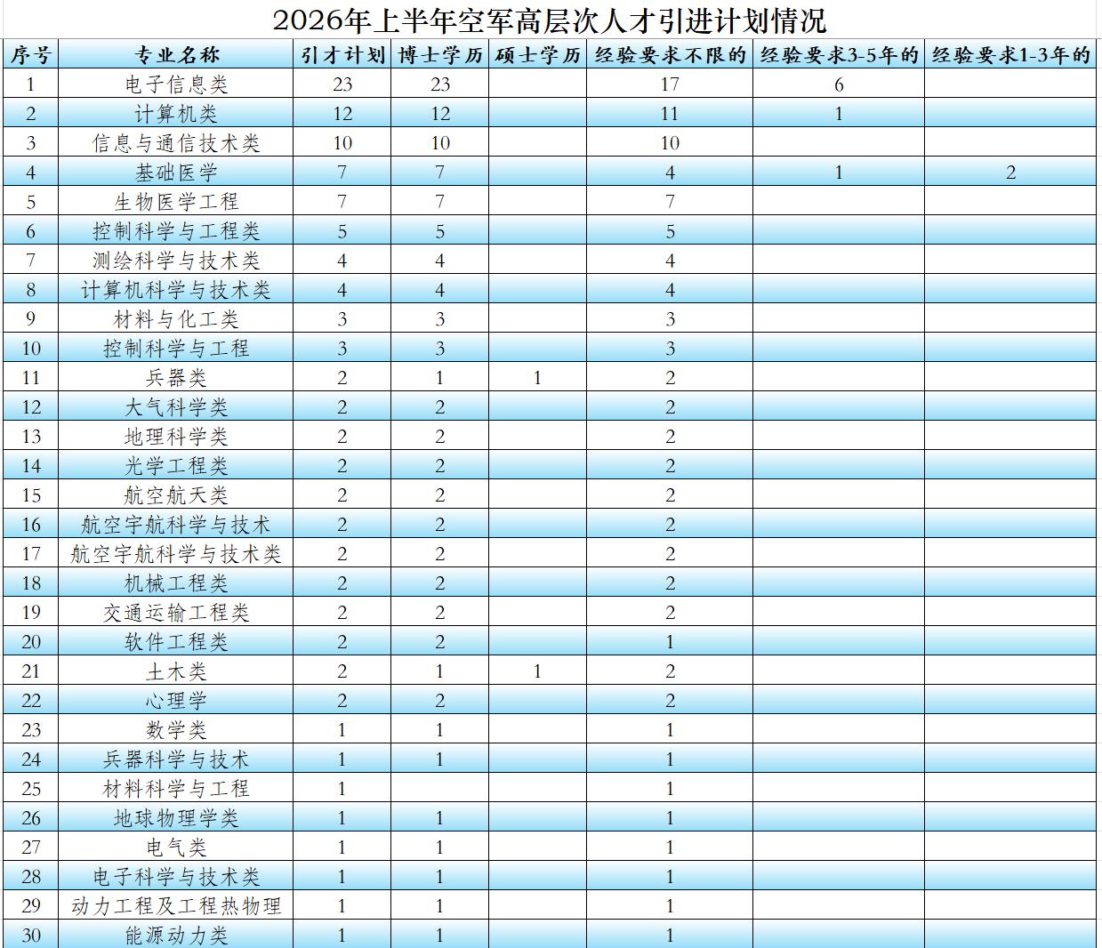 你想要的2026年空军高层次人才引进计划详细专业分布情况在这里，拿走不谢！近日