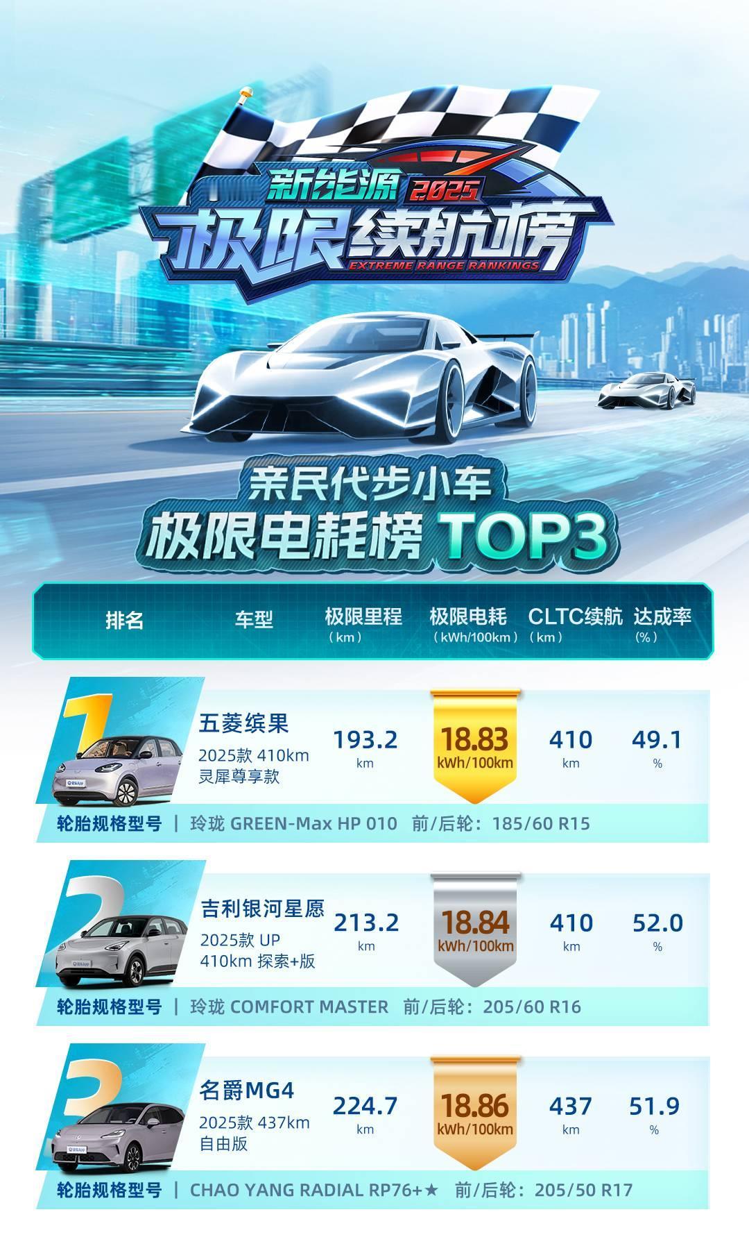 在极限测试中给海豚上了一课，五菱缤果三电有多能打？最近，第三方机构找来一大批