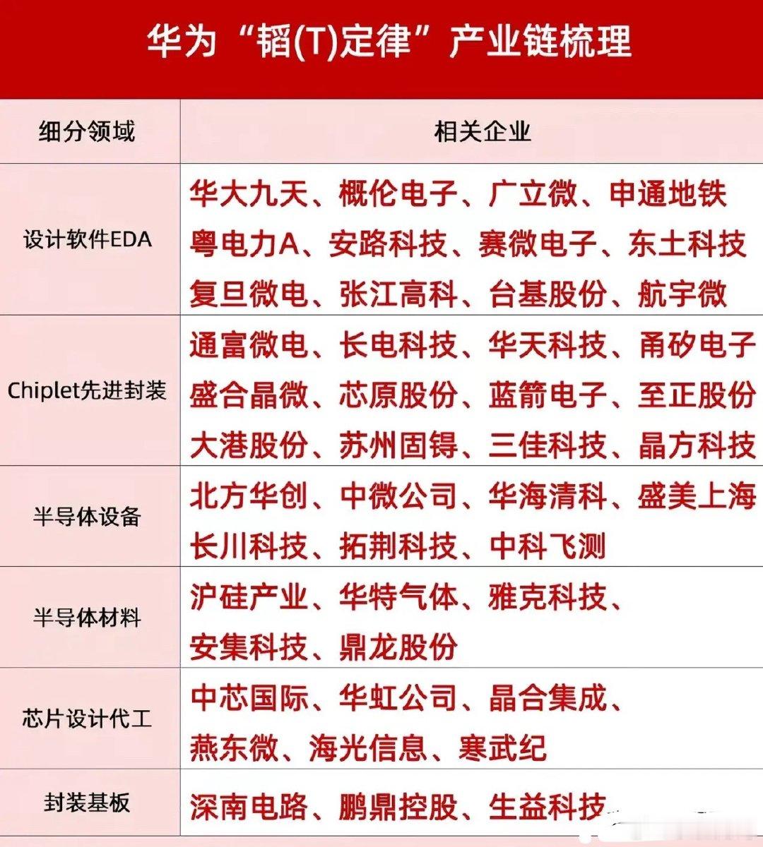 华为再放大招！V2版“韬定律”实测数据曝光，半导体产业链迎来最强风口！7月4日，
