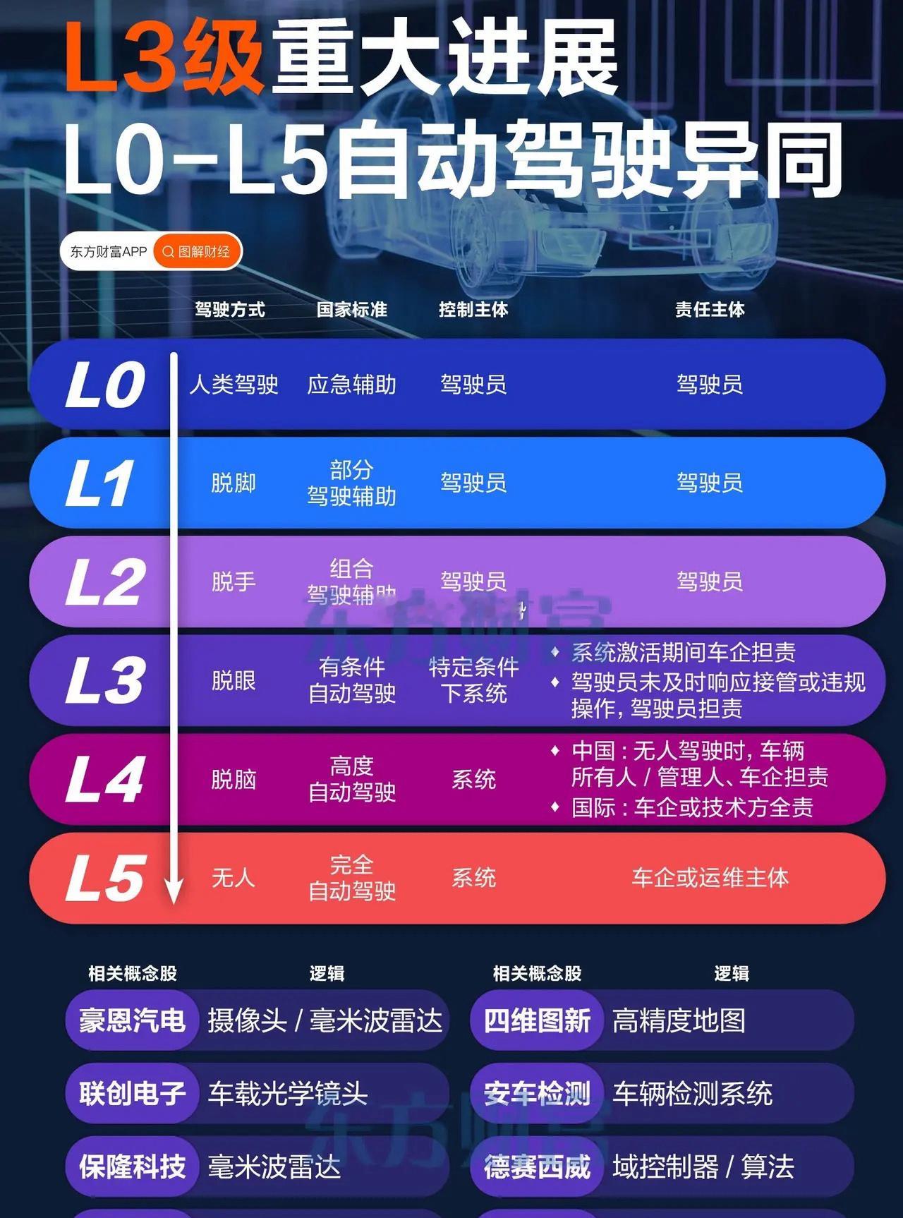 历史性突破！中国L3自动驾驶正式“持证上岗”！近日，工信部官宣，我国首批L3级有
