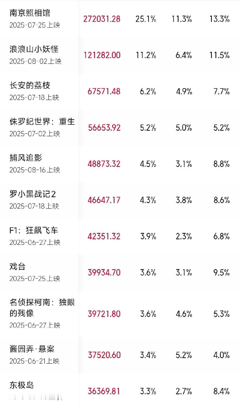 今年的暑期档太让人意外了，有人欢喜有人愁，两部黑马拿走40亿票房，最惨的一部亏损