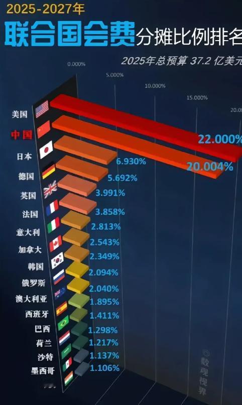 美国欠了联合国30个亿，却没有丧失投票权，而俄罗斯欠了两个多亿美元，深知欠费会丧