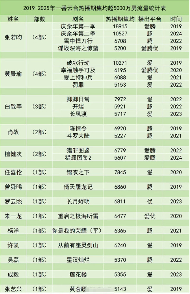 2019年至今，内娱流量生花只有3个演员