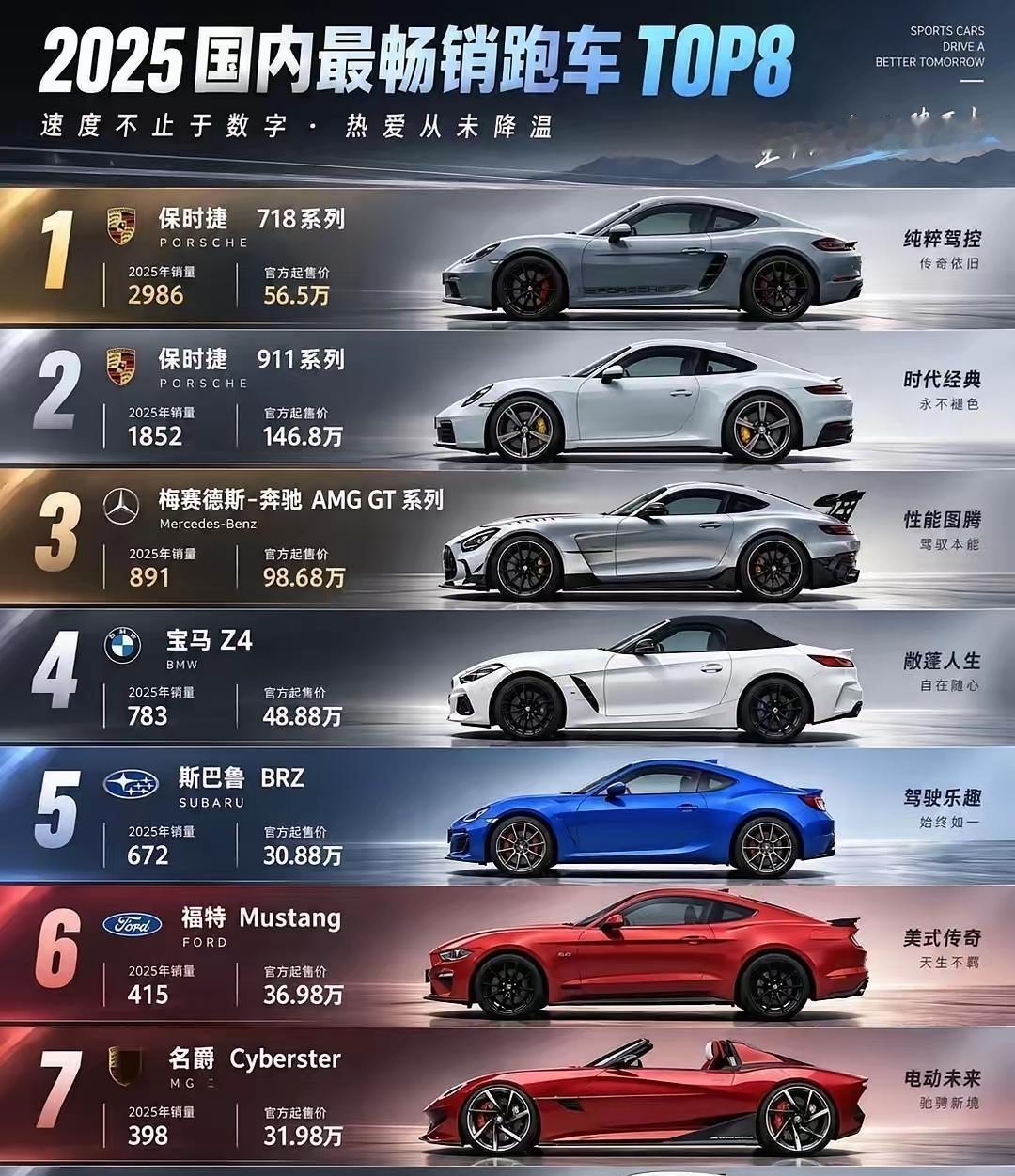 原来跑车还有这么便宜的，最便宜的跑车才30多万，我一直以为跑车最少都要上百万，甚