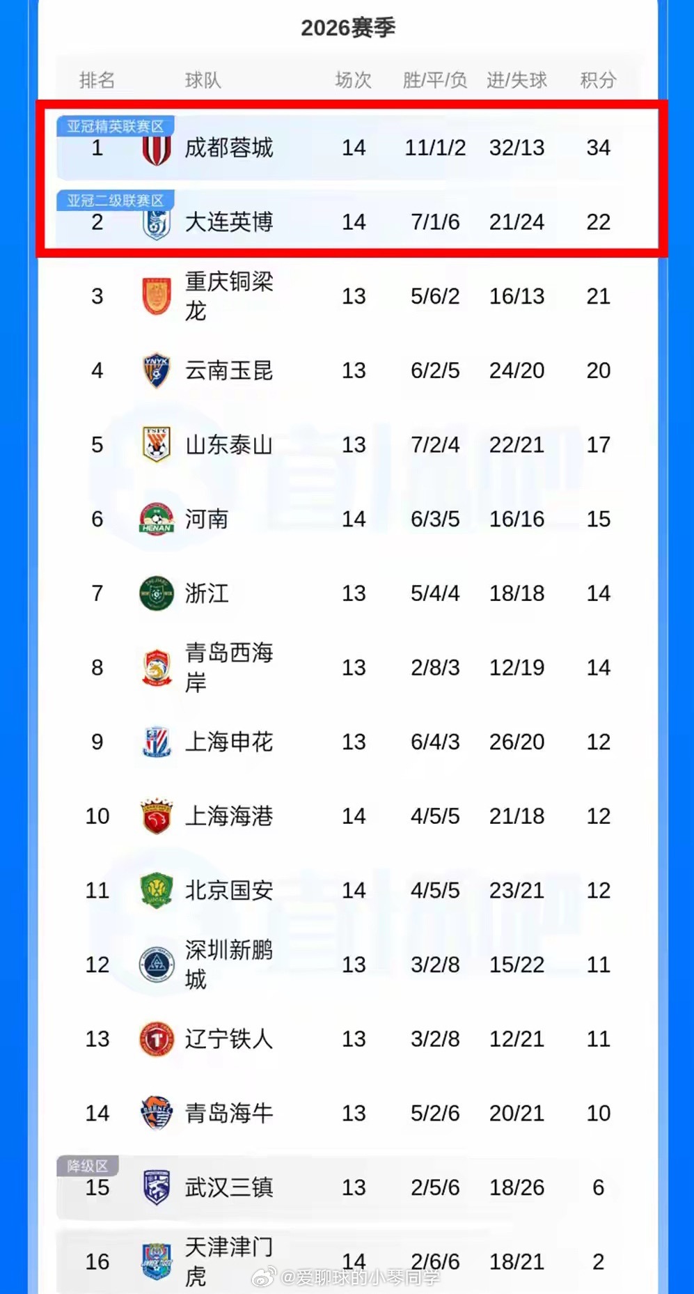2-1！2-0！中超疯狂夜！河南绝杀国安，大连屠杀榜首，积分榜出炉中超最疯狂的一