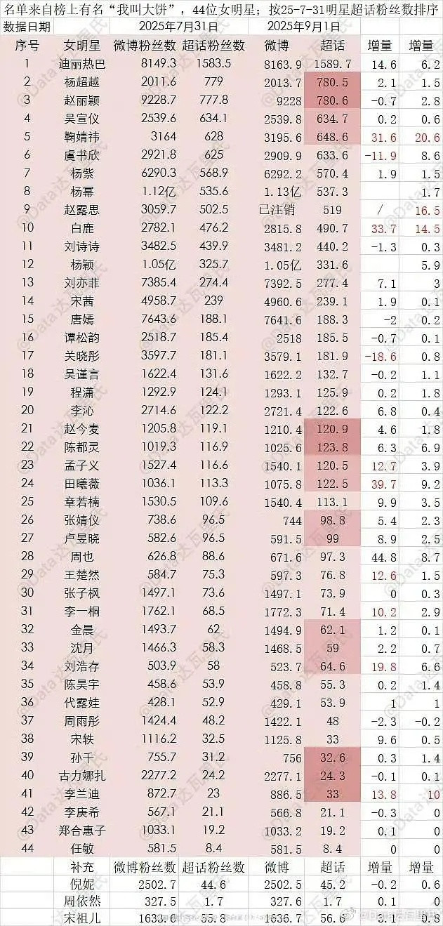 🌸微博及超话粉丝数变化统计表，符合体感吗？女明星涨粉top3:周也、鞠婧祎、白
