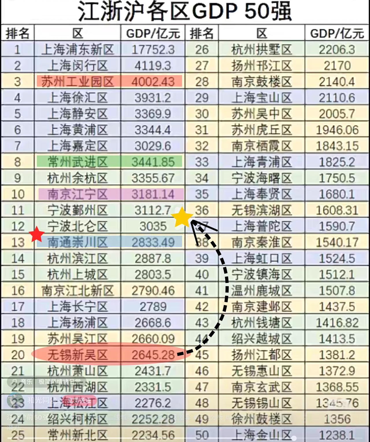 论体量，南通崇川在省内可以排第四！江浙沪前15！无锡新吴将后来居上？这张表格