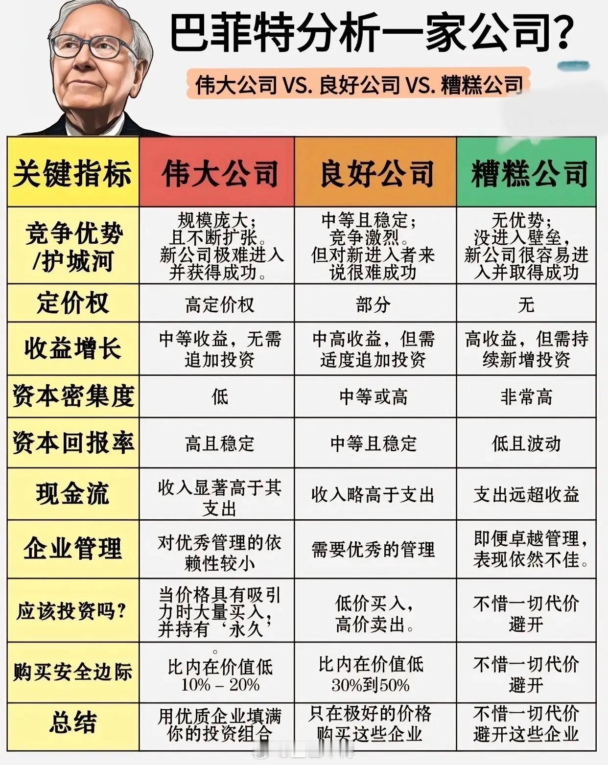 巴菲特选股铁律！3分钟看懂伟大公司vs糟糕公司🚀巴菲特曾说：“投资是一场对认知