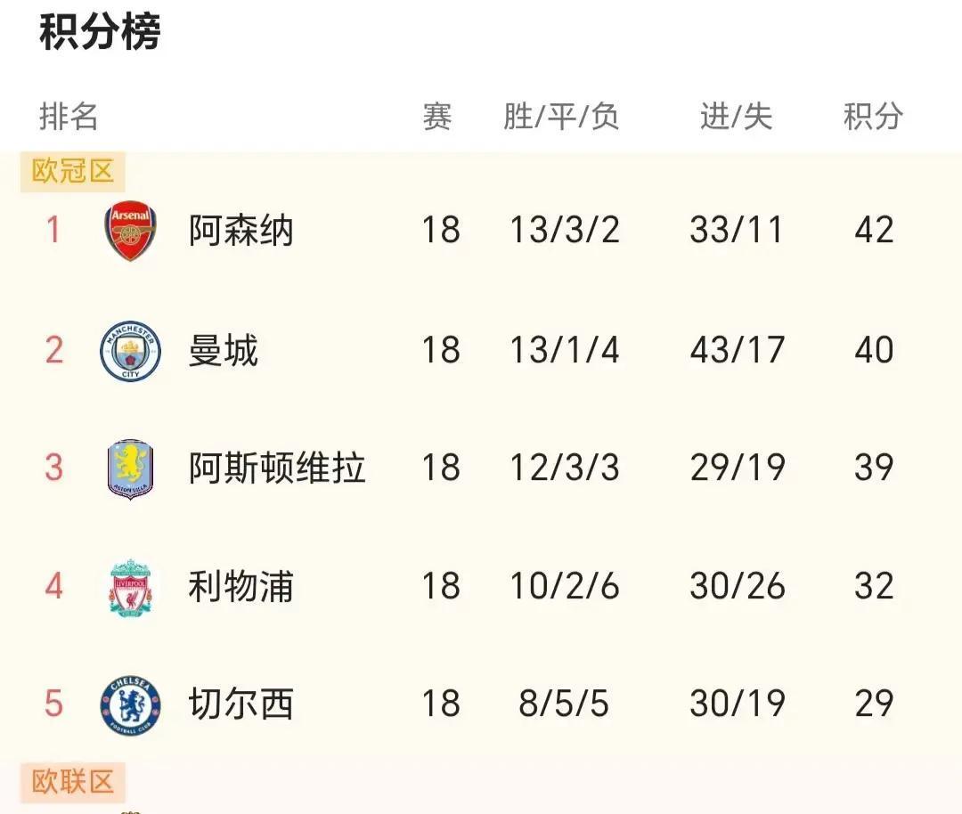 阿森纳今晚悬了维拉12月31日踢完曼联，48小时后又飞伦敦。埃梅里带队连斩