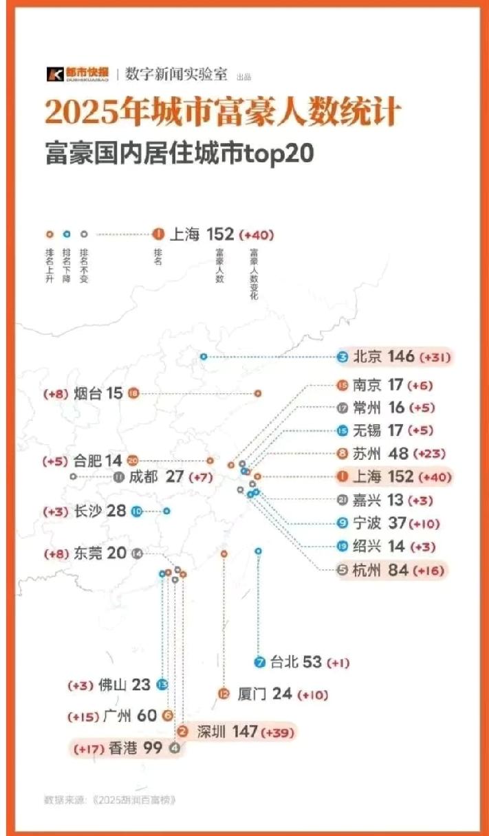 2025年富豪人数国内居住城市top20榜单。上海、深圳、北京排名前三位，香港