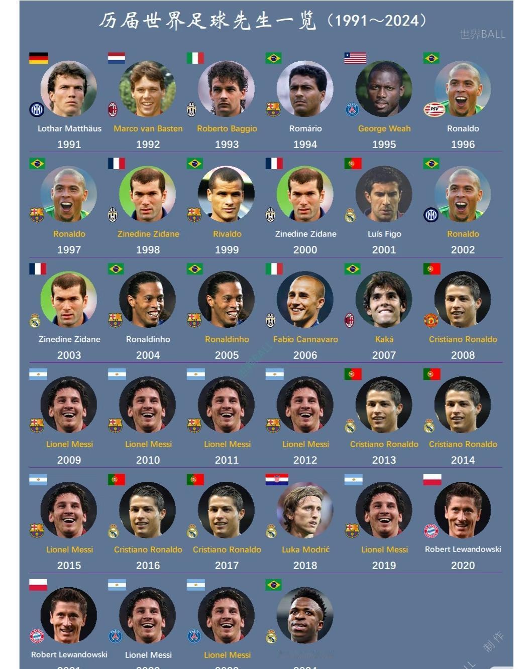 登贝莱算不算史上排面最小的世界足球先生？看看之前获奖的马特乌斯、巴乔、罗纳尔多