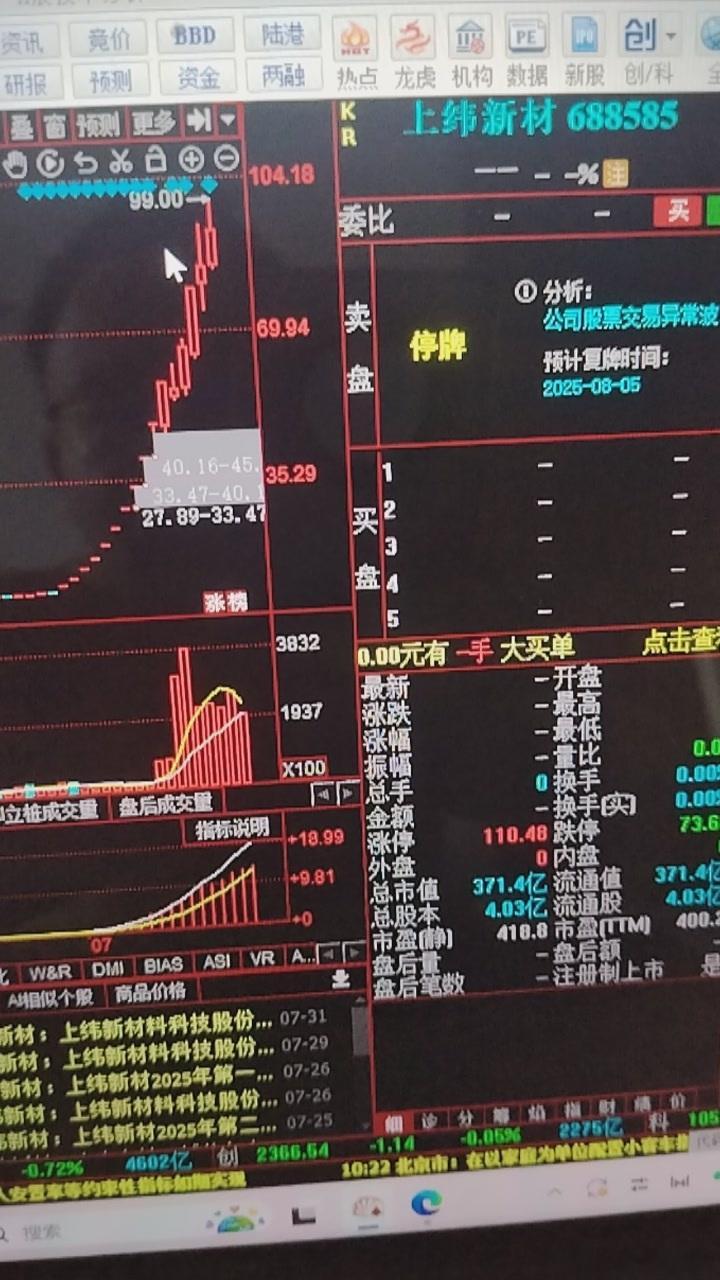 今年的最强妖股$上纬新材sh688585$终于停牌了！​短短20多天他一个股