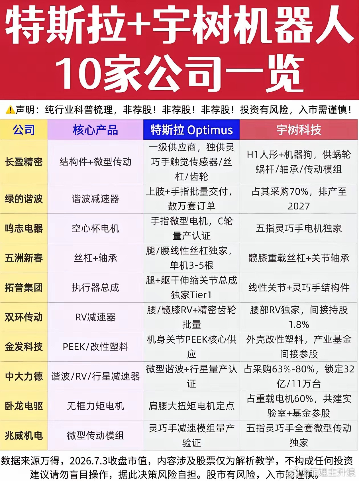两大巨头共振！特斯拉+宇树机器人共同供货的10家核心企业名单出炉人