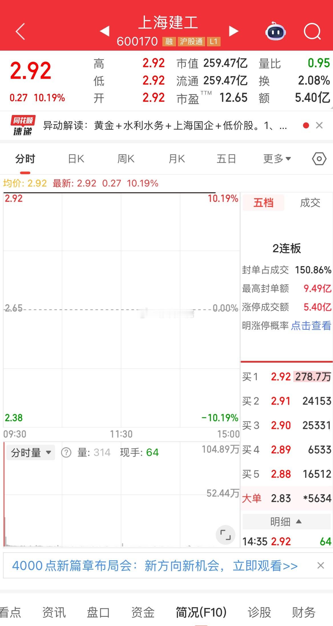 上海建工两个板，爷叔要解套吃肉了，建工集团得好好感谢一下爷叔，爷叔可给集团带来了