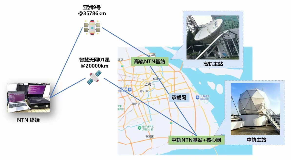 重磅！中国电信完成6G高轨中轨地面协同组网试验高低轨卫星无缝切换仅26ms，天地