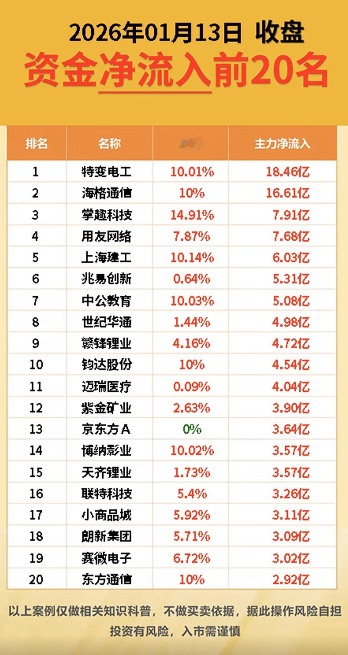 1.13周二主力大资金抢筹个股榜TOP20资金抢筹：1.创新药，医