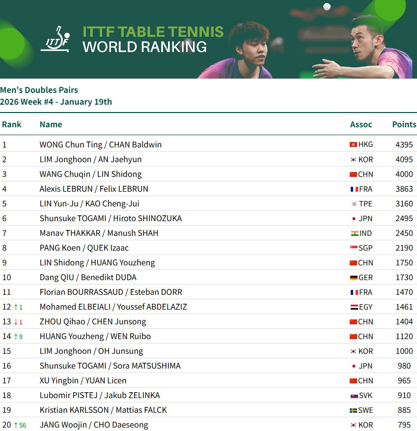 #国际乒联2026第四周排名#男单：王楚钦9925分、林诗栋位列前二，梁靖崑位列
