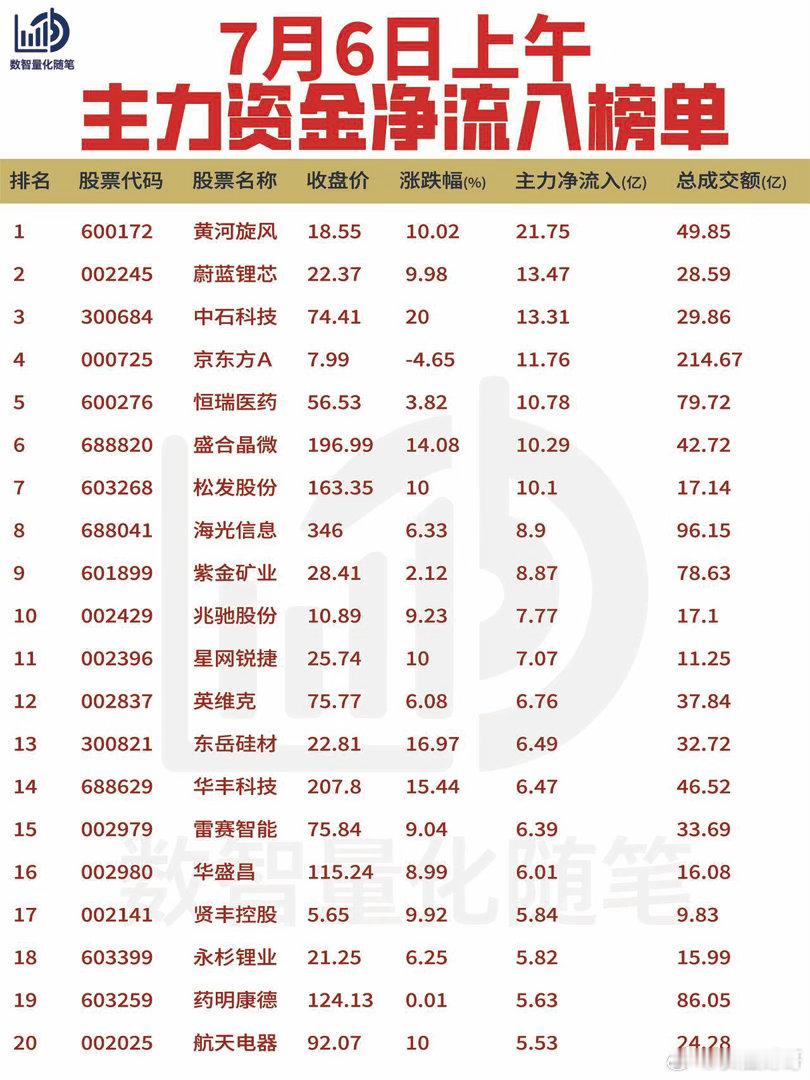 7月6日上午·主力资金榜单【主力净流入】上午净流入方向集中于小金属、半导体及
