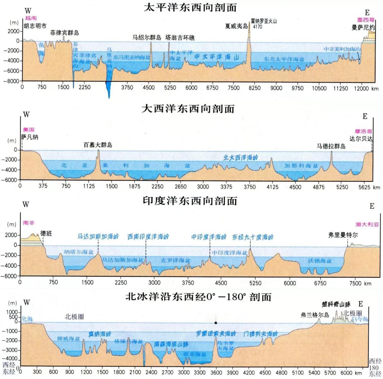 四大洋的纵向剖面图对比，太平洋多海沟、深度最大；大西洋对称扩张、陆架宽广；印度洋