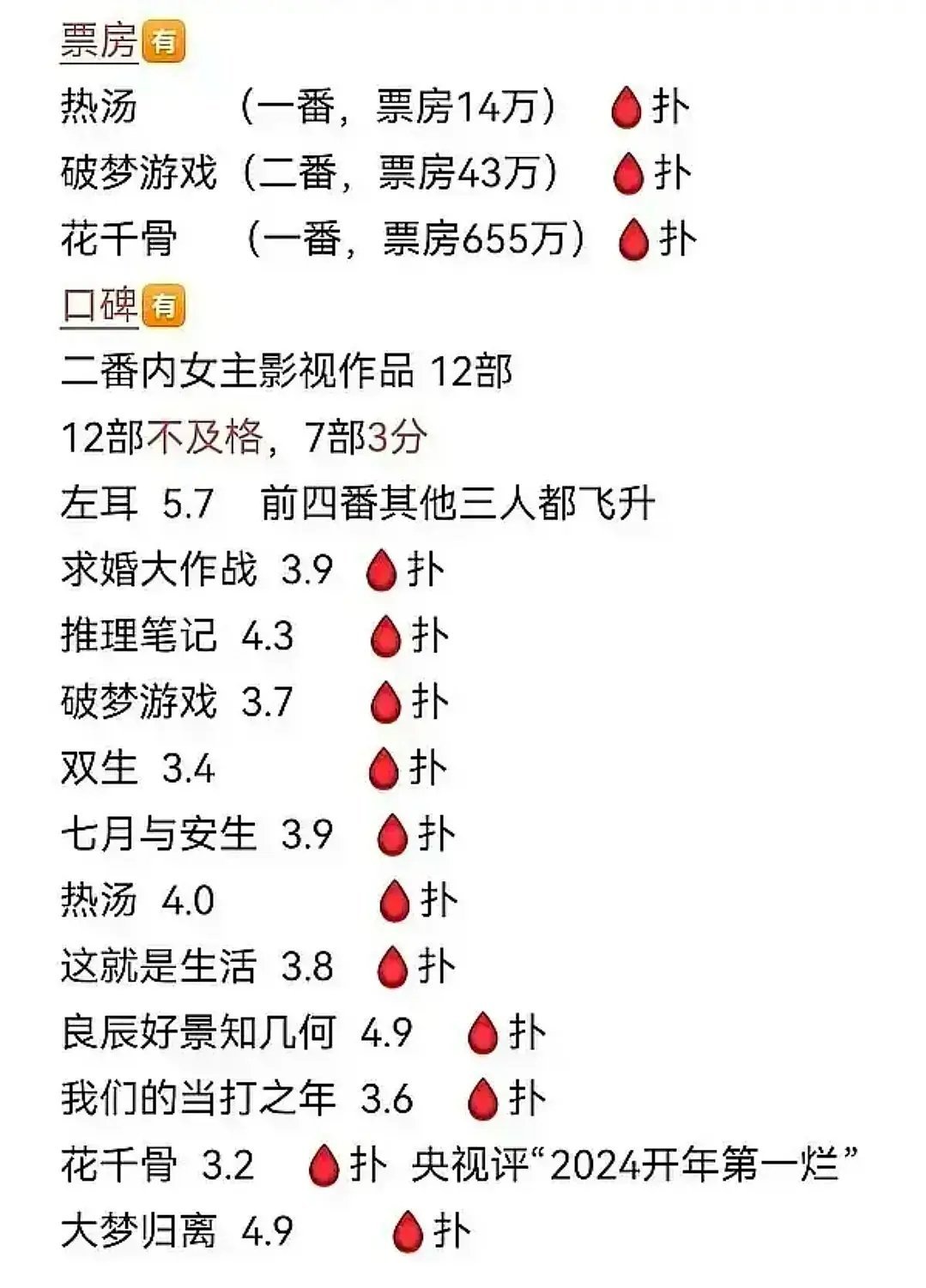 很难想象，陈都灵播剧成绩居然这么差.....😧不意外她跟周翊然平番了​​​