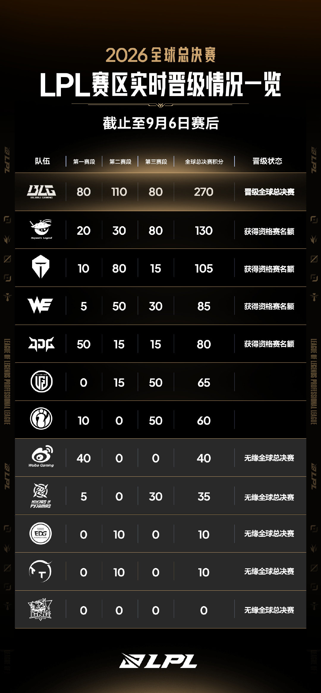 【LPL】看了下隔壁👀好复杂LGD和iG要争夺最后一张冒泡赛门票，ALTESWEJDG还有冒泡赛，
