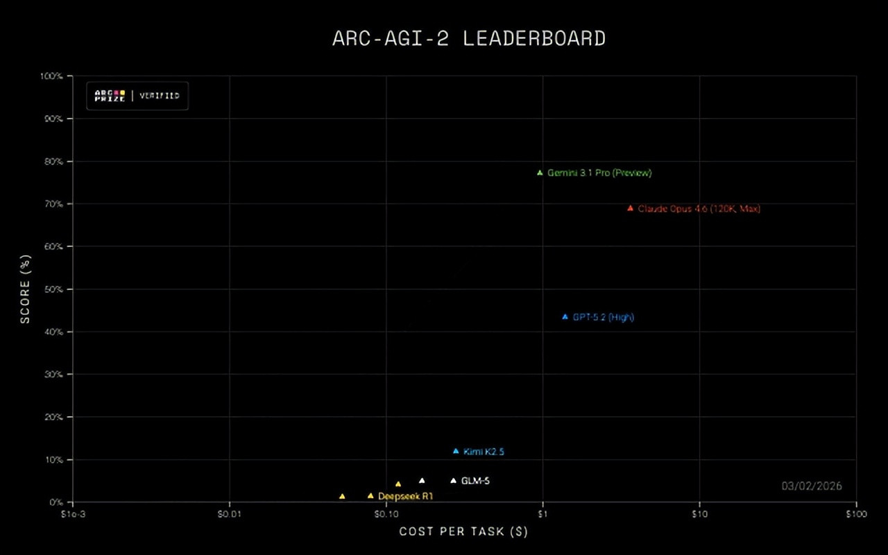 在涌现推理ARC-AGI测试上，中国主流大模型还远落后与美国大模型