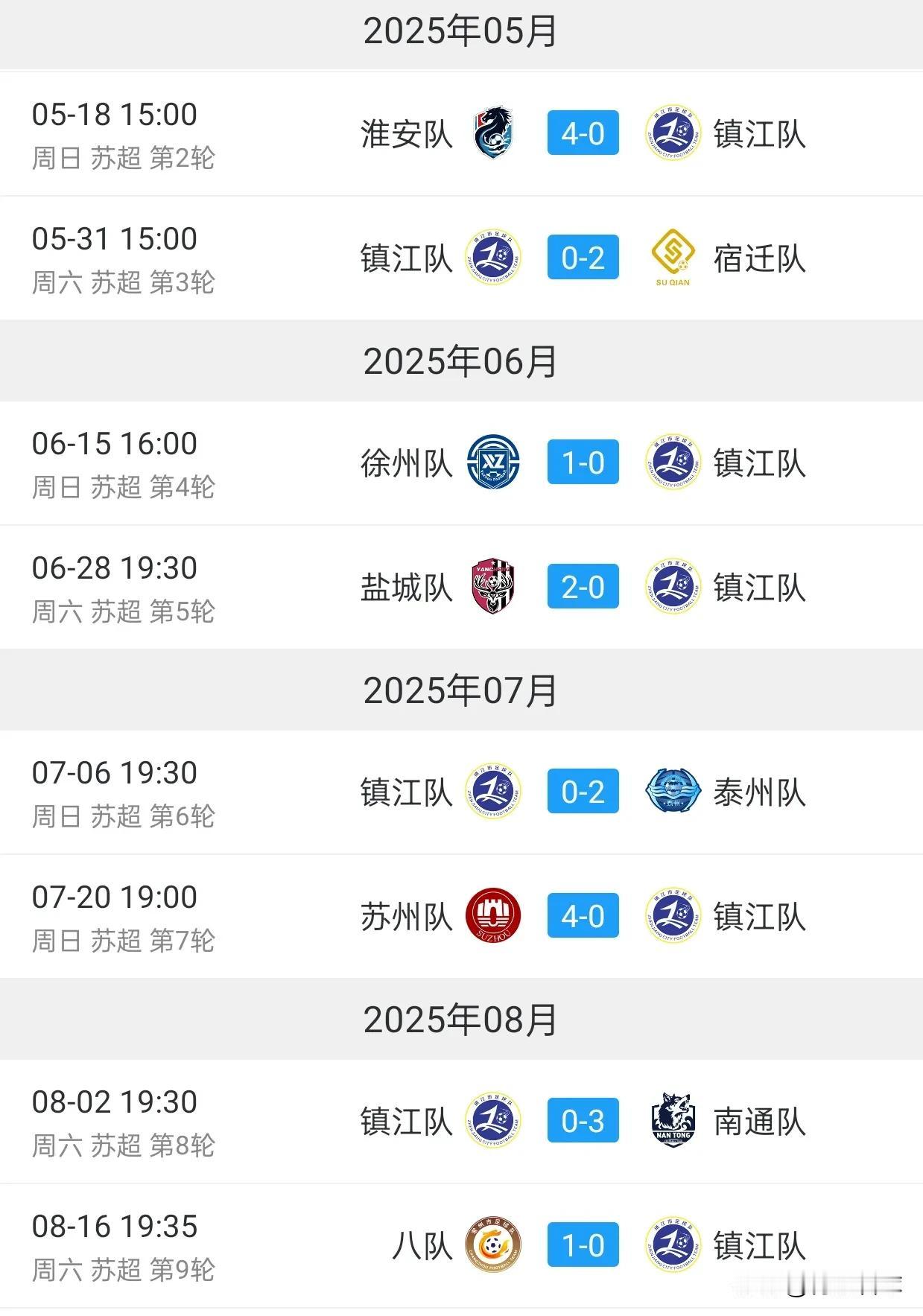 镇江遭遇苏超8连败，连常州都输，应该把笔画各去掉一半：镇江变为真水。近8轮联赛