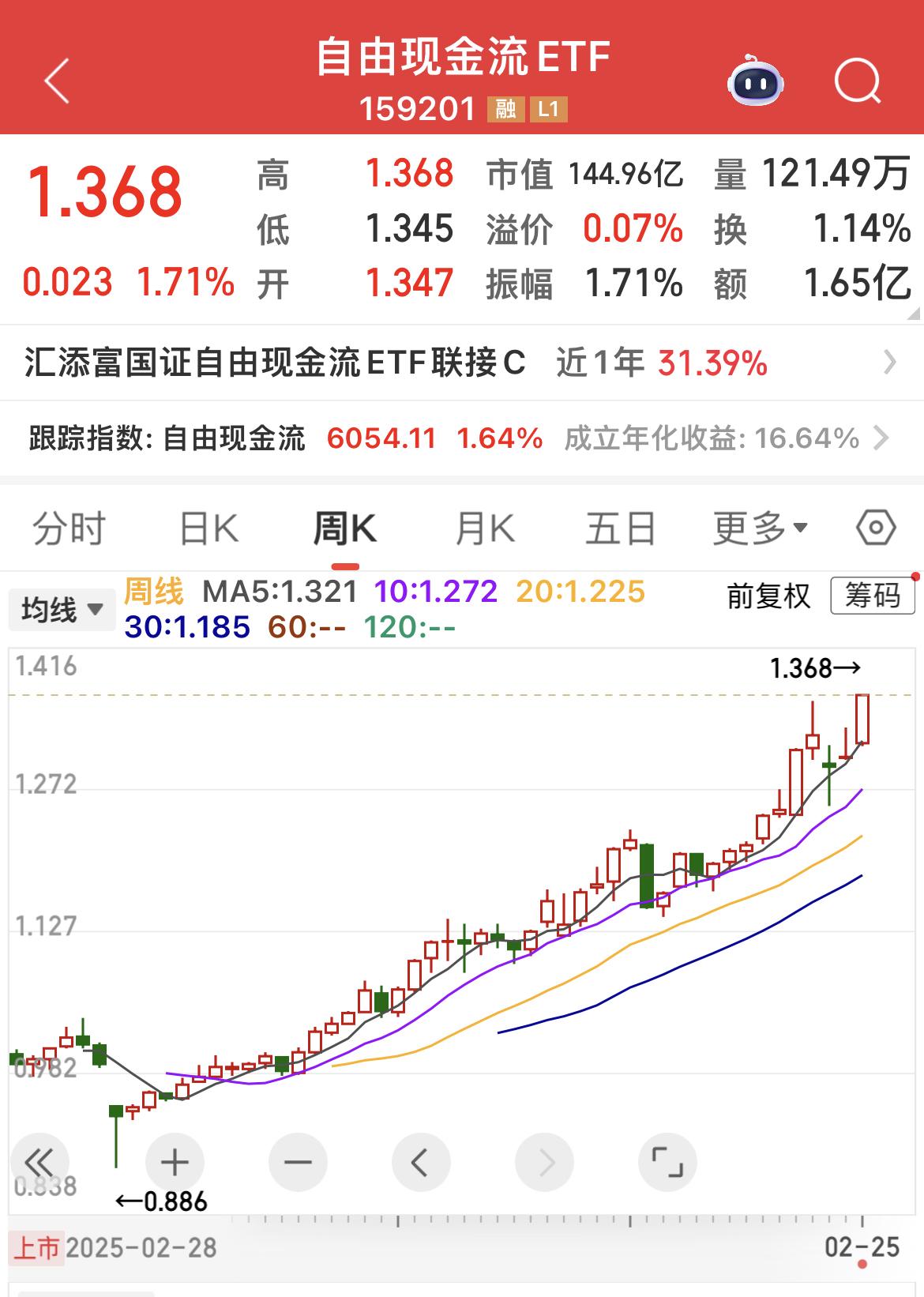 自由现金流，像脱缰的野马！买过几次，总是太早下车！现在位置有点高，不敢追