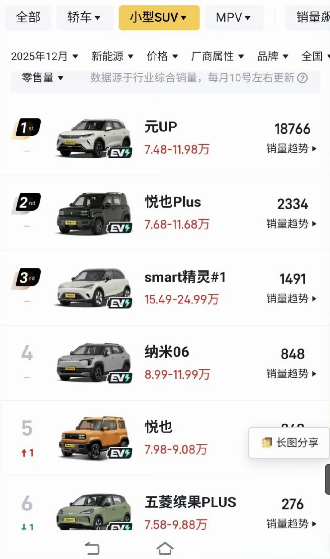 刚研究了一下零跑A10这个车，感觉这车应该有戏，能大卖。从图1：从新能源小型