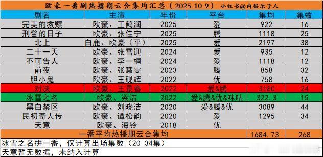 欧豪一番剧云合成绩，最低322最高3180他居然拍了这么多一番剧​​​