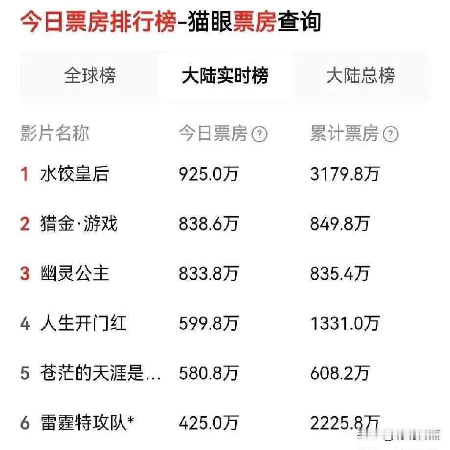 五一档票房太厉害了，竟然没有哪吒2的身影了？前6都是新电影！说到马丽这次的角