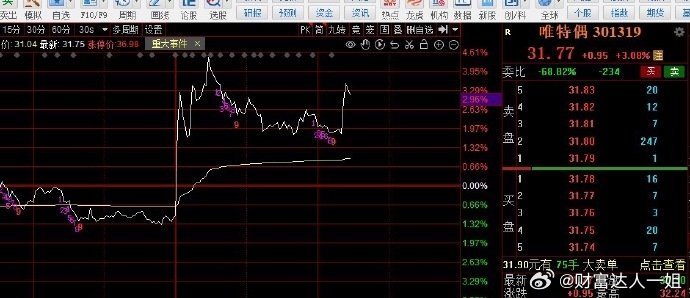 昨天深水低吸的唯特偶今天拉升止盈出局，继续腾出仓位[作揖][作揖][作揖]​​