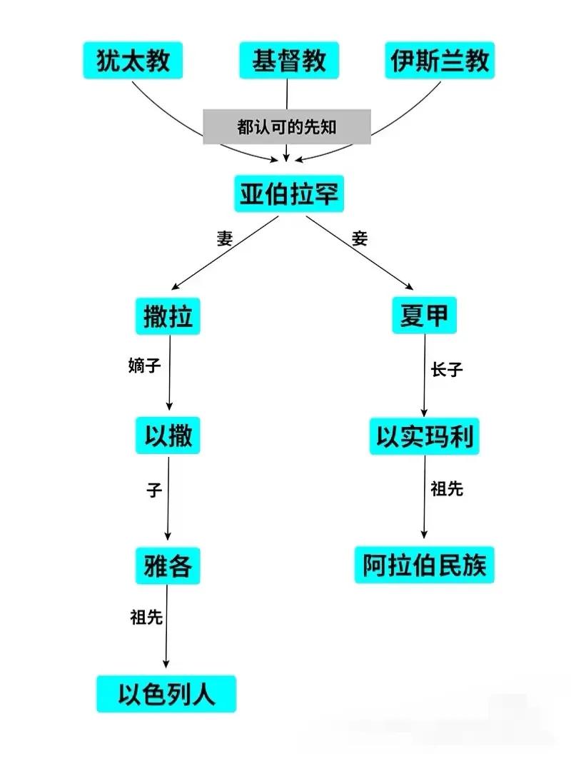 三大宗教的关系，树状图看，一目了然。