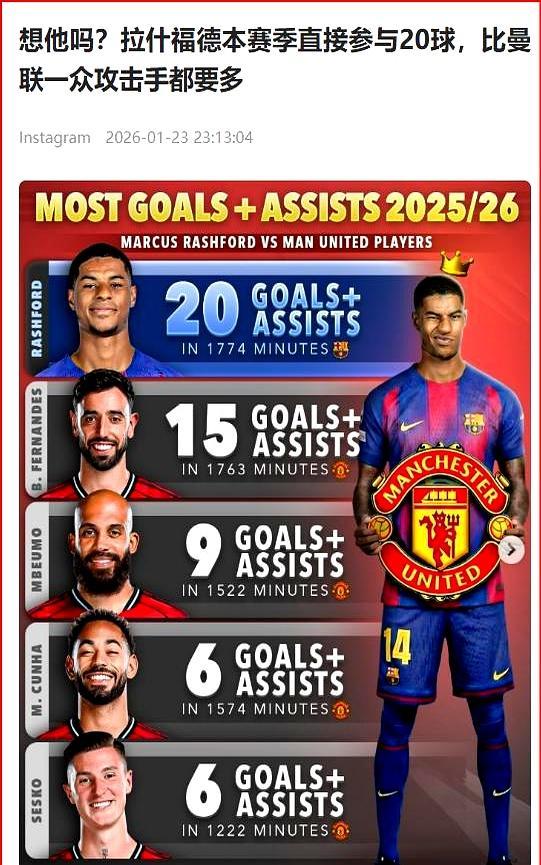 曼联超市清仓，拉什福德跑去巴萨，半年就刷8球9助。他胖过、僵过，在英超被喷