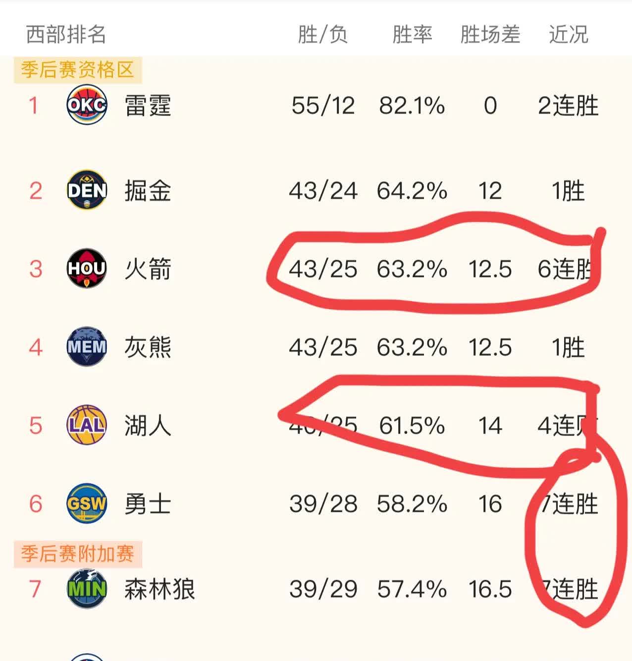 随着掘金被奇才绝杀，以下5支球队有话要说：1，火箭队：幸福来得太快，前天