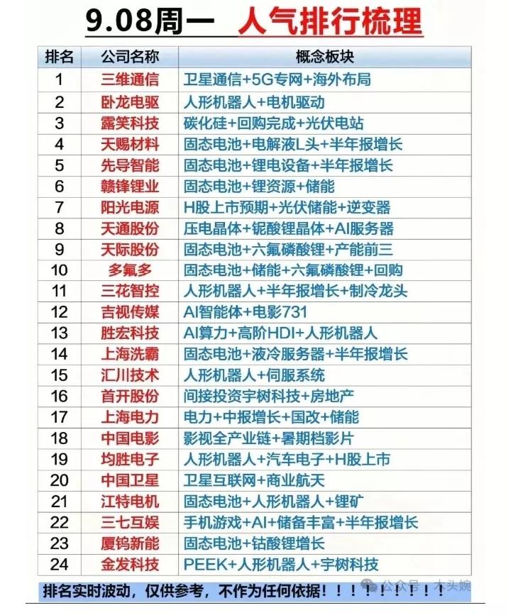 （3）周一个股人气排名榜出炉三维通信：9月8日明盘资金+暗盘资金净流入12.7