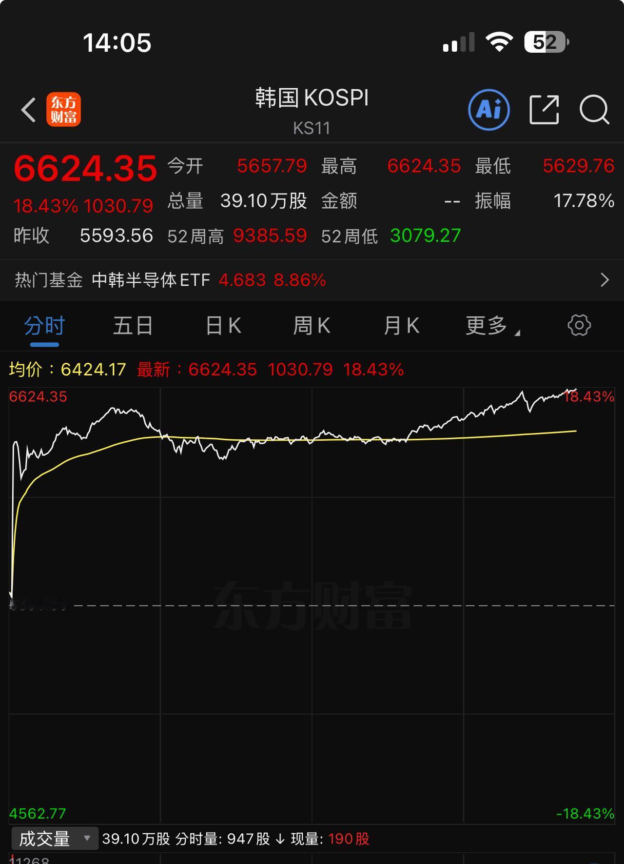 韩国股市这么个大起大落，根本就不是金融市场了，成赌场了。今天这涨法，做空指数的又
