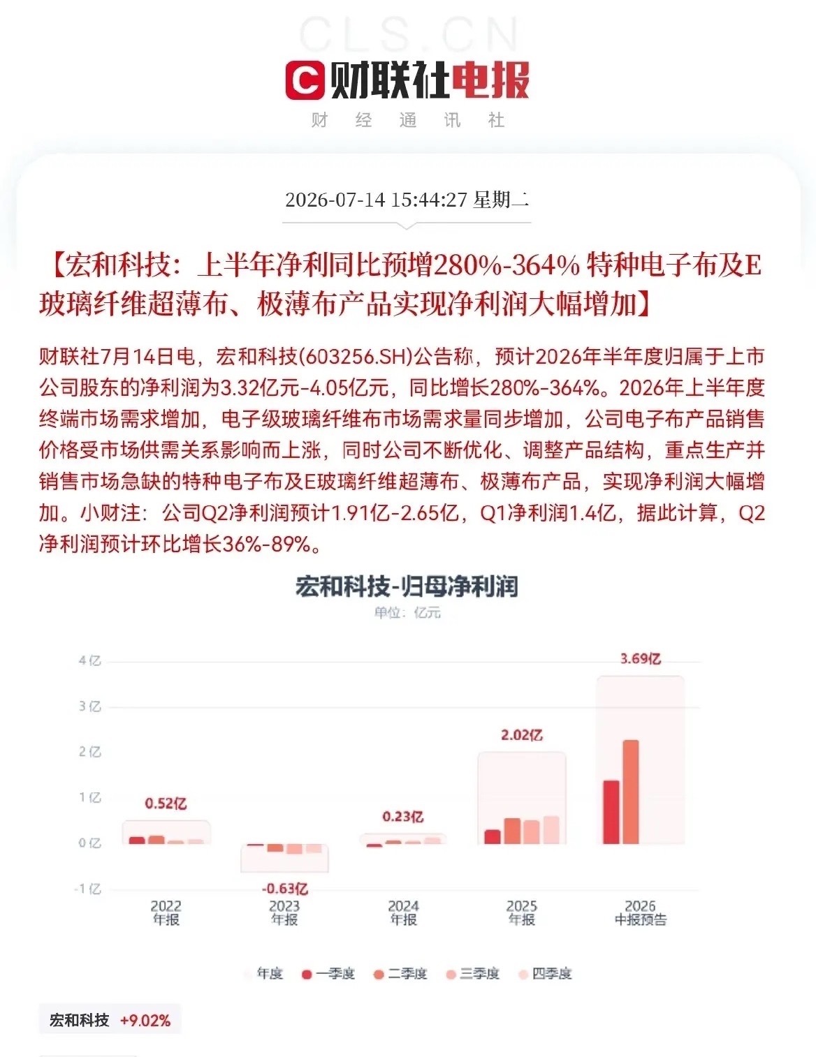 突发利好！PCB、电子布概念大利好…下午3点44分，利好来了，宏和科技发布重磅业