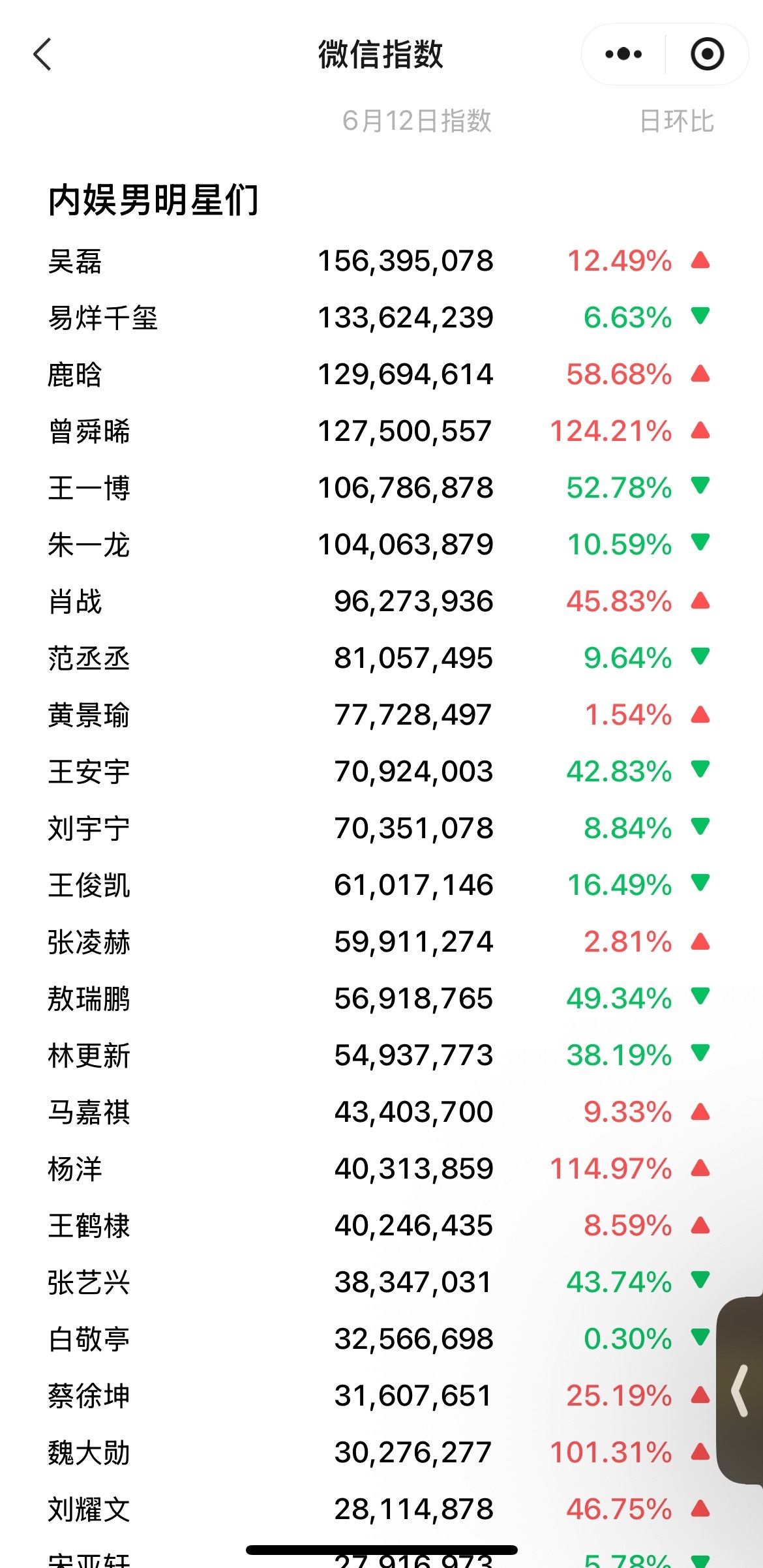 6.12内娱男星微信指数排行吴磊：《东极岛》易烊千玺：新专辑鹿晗：演唱会曾舜晞：