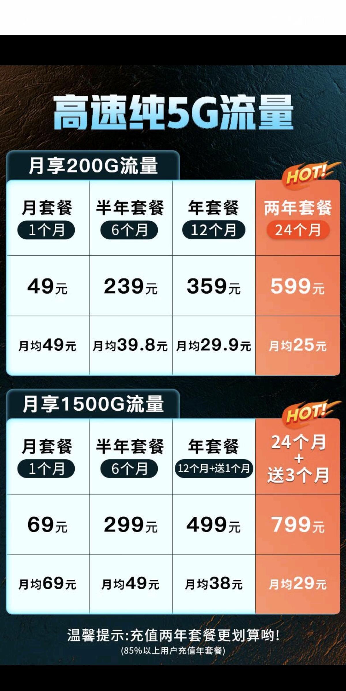 刚刚在京东看了一款随身WiFi，169元一万毫安。套餐倒是挺全乎的。200G