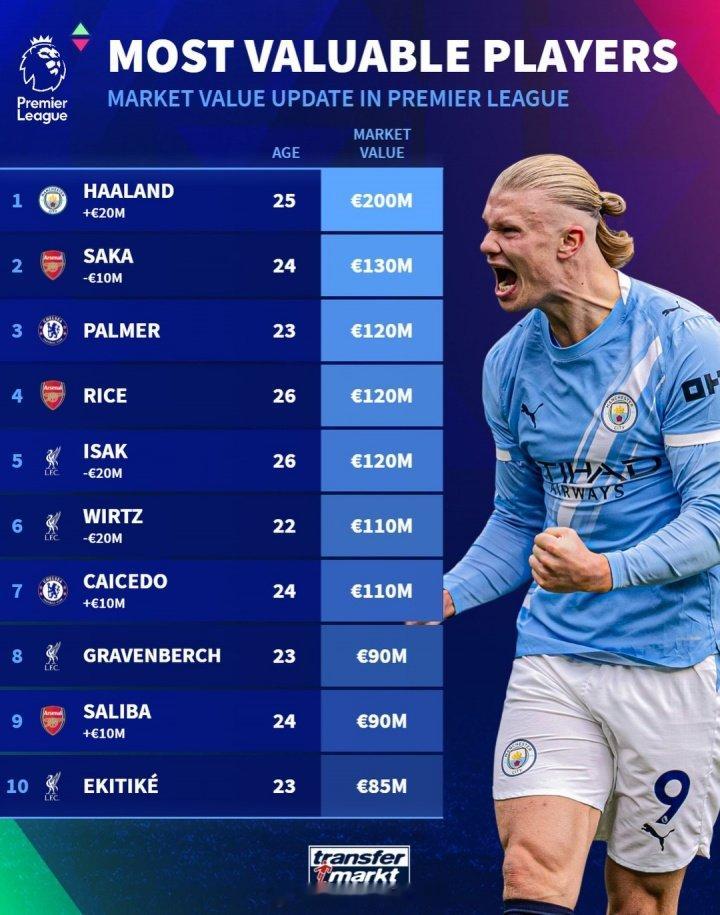 赖斯和伊萨克一个身价，你敢信吗？最新英超身价前十：1-哈兰德（曼城）2亿（+20