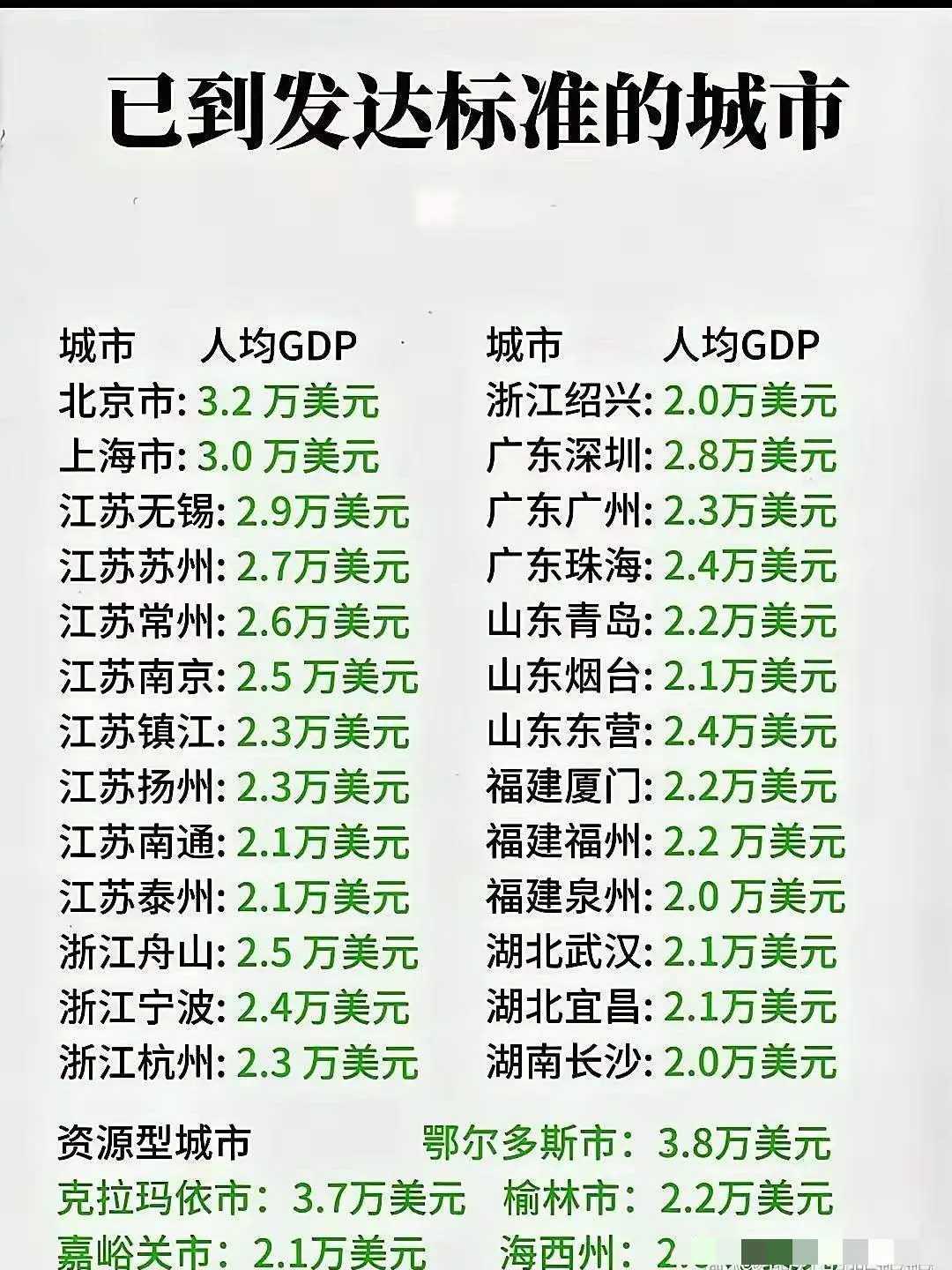 我国有不少城市已达到发达标准。北京作为首都，人均GDP超2.3万美元，城市规划、