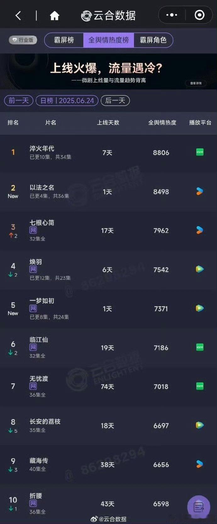 以法之名云合翻了6倍以法之名云合11.9%我嘞个豆，以法之名也太强了吧，云合直接