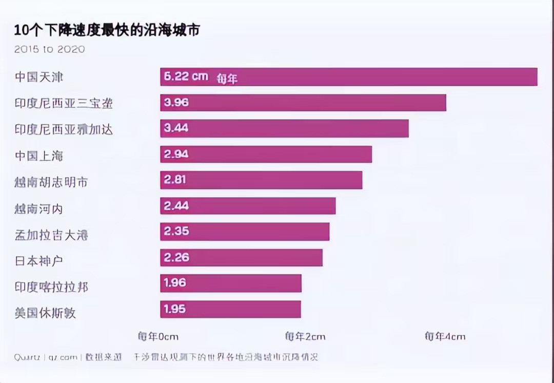 天津城市下沉？