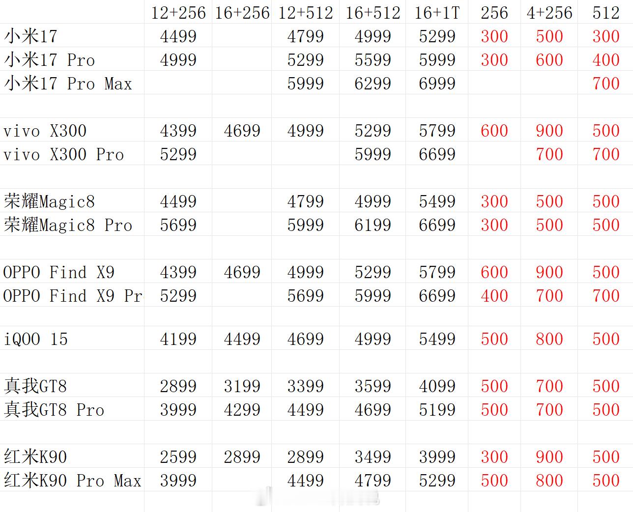 整理了一下小米17、vivoX300、荣耀Magic8、OPPOFindX