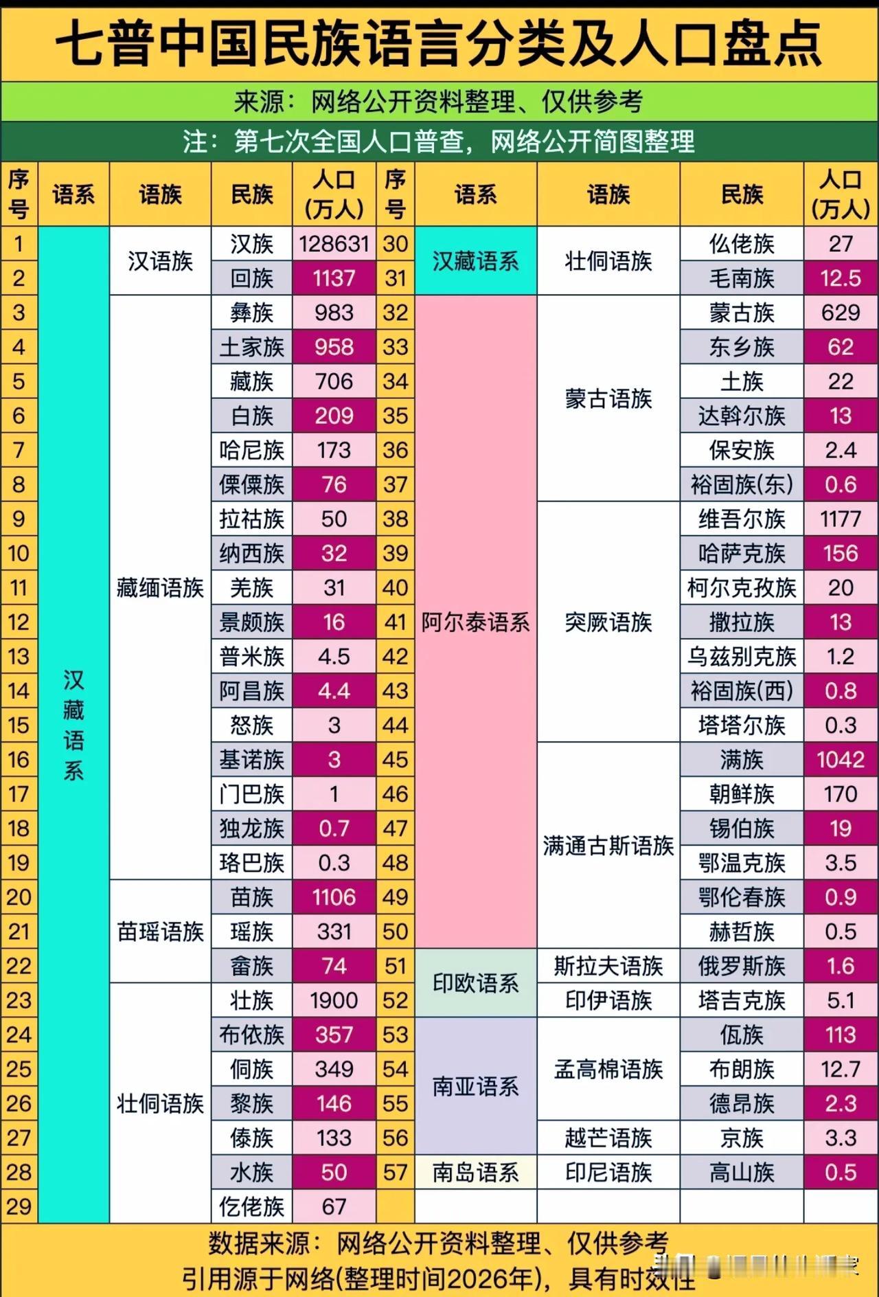 一张七普民族语言分类表，看懂我国56个民族的语言谱系！提到我国56个民族，